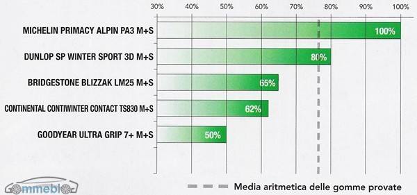 Test invernali 205-55R16