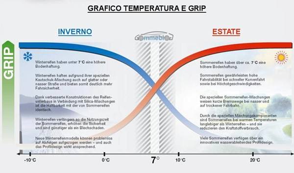 grafico temperatura grip