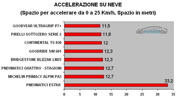 ACCELERAZIONE SU NEVE