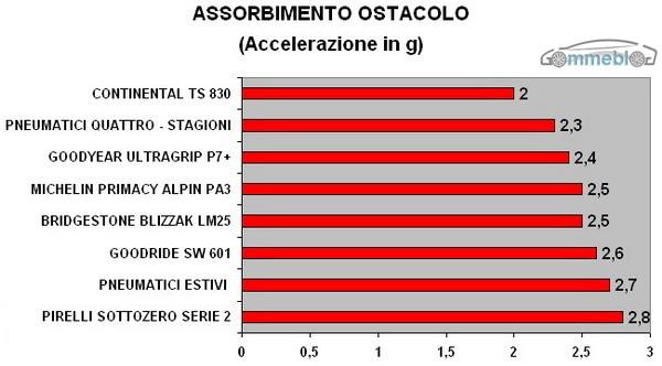 ASSORBIMENTO OSTACOLO