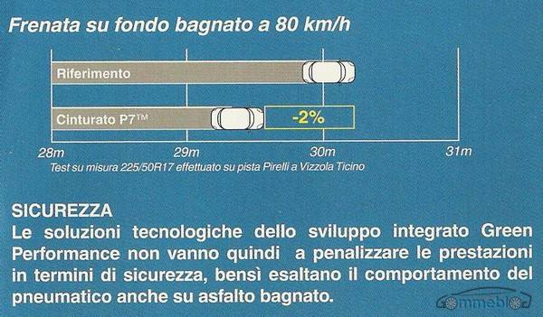 Cinturato P7 grafico frenata Pirelli Cinturato P7: pneumatici verdi, disponibili solo in nero