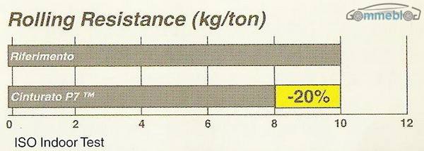 Cinturato P7 - rolling resistance