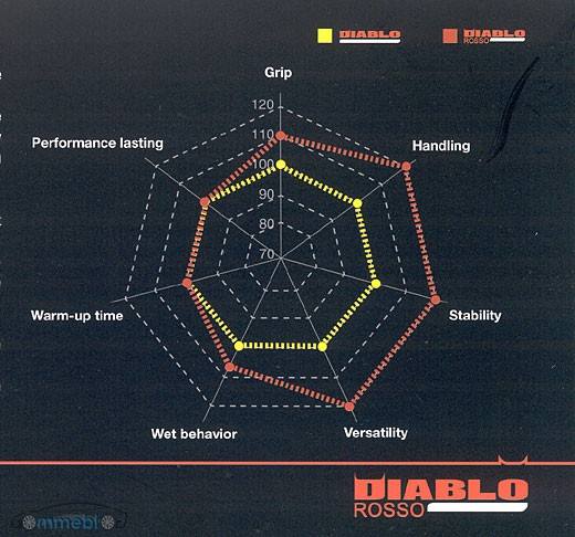 Diablo Rosso vs Diablo