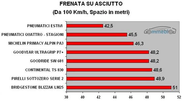 FRENATA SU ASCIUTTO