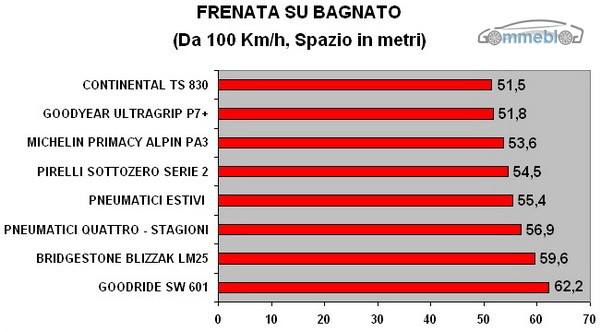 FRENATA SU BAGNATO