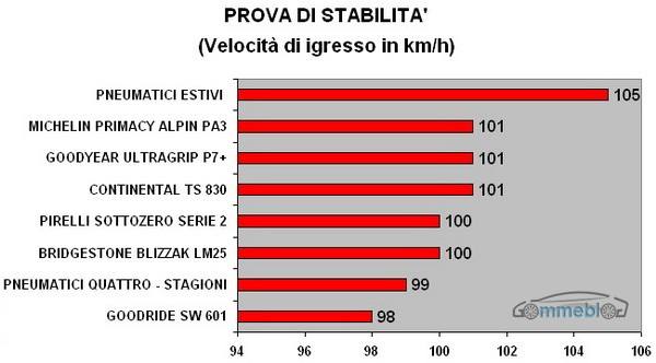 PROVA DI STABILITA'