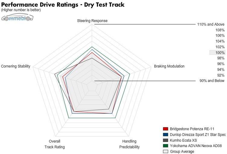 Test Extreme Performance Pista Asciutta Grafico