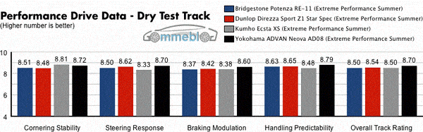 Test Extreme Performance Pista Asciutta