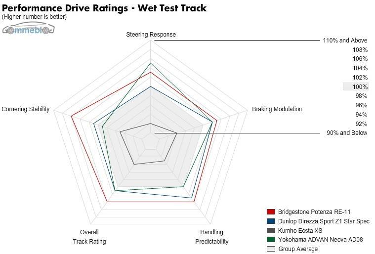 Test Extreme Performance Pista Bagnata Grafico