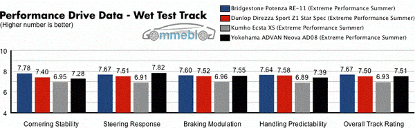 Test Extreme Performance Pista Bagnata