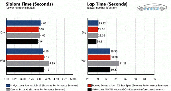 Test Extreme Performance Tempi giro