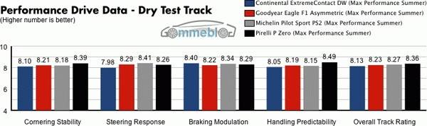 Test Michelin - Continental - Goodyear - Pirelli - Pista asciutta