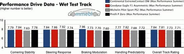 Test Michelin - Continental - Goodyear - Pirelli - Pista bagnata
