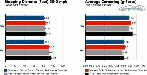 Test Michelin - Continental - Goodyear - Pirelli - frenata