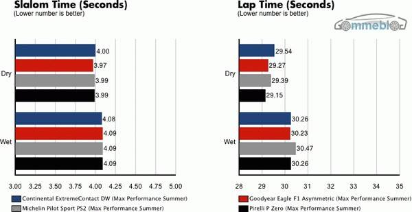 Test Michelin - Continental - Goodyear - Pirelli - slalom - tempi