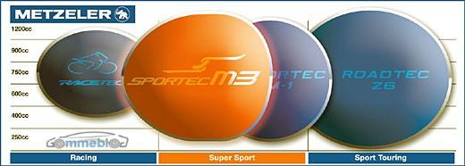 Metzeler Sportec M3 supersport