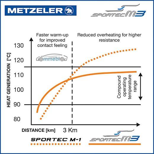 Metzeler Sportec M3 - warm up