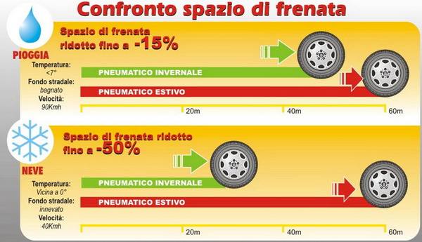 Test pneumatici invernali contro pneumatici estivi nella guida in città 1