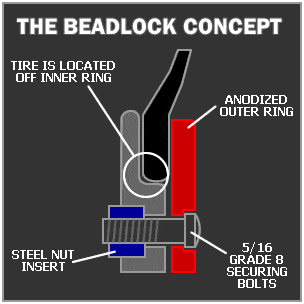 beadlock