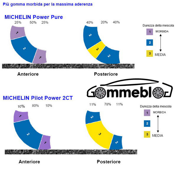 Michelin Power Research Team: il know-how delle competizioni nei pneumatici stradali Power Pure 1