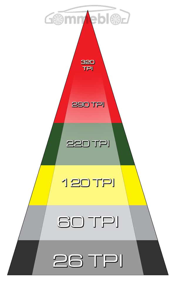 TPI TPI Cosa indica TPI nei pneumatici Bici?
