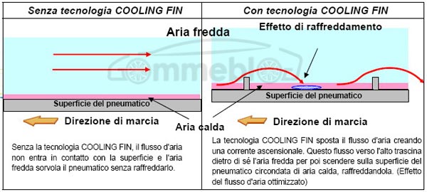 Tecnologia-Coolin-Fin-Bridgestone-RFT-3G