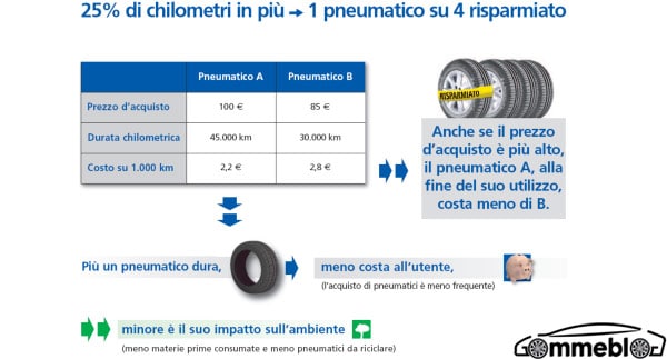 Michelin TV Pneu: il 5° Video, La durata dei pneumatici 2