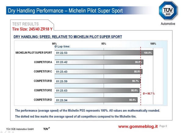 Test TUV pneumatici 245/40 ZR18. Michelin Pilot Super Sport sfida la concorrenza 5