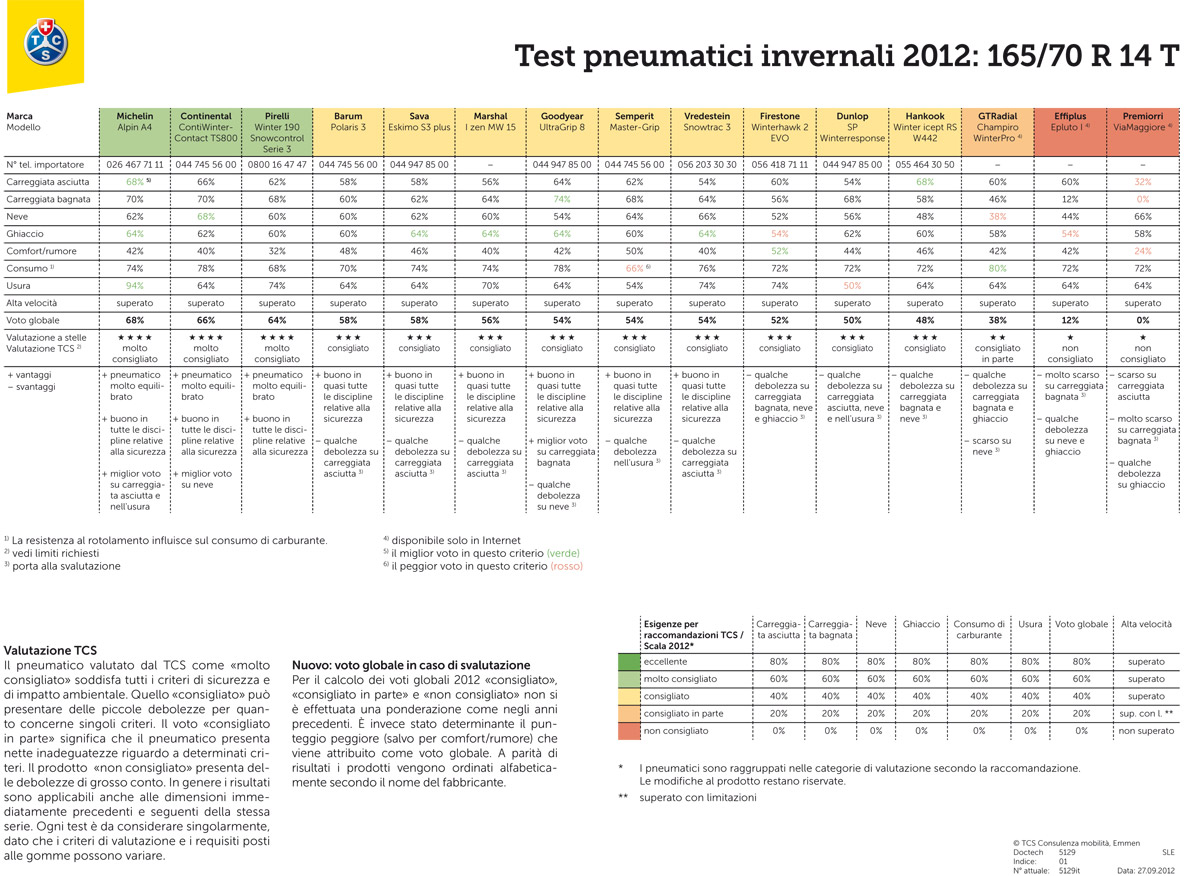 Test pneumatici invernali 2012-2013 2