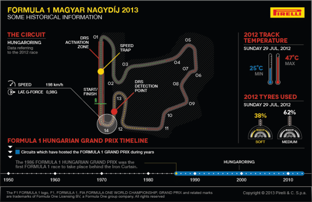 Formula 1 GP Ungheria