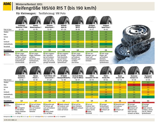 Pneumatici-Invernali-Test-Adac-185-60-15
