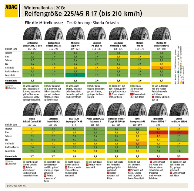 Pneumatici-Invernali-Test-Adac-225-45-17