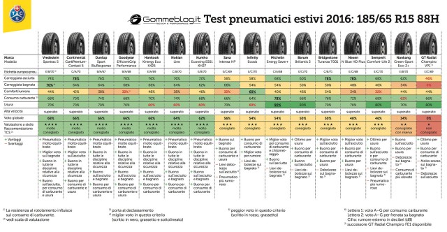 Gomme Auto TCS 2016 Test 185/65 R15