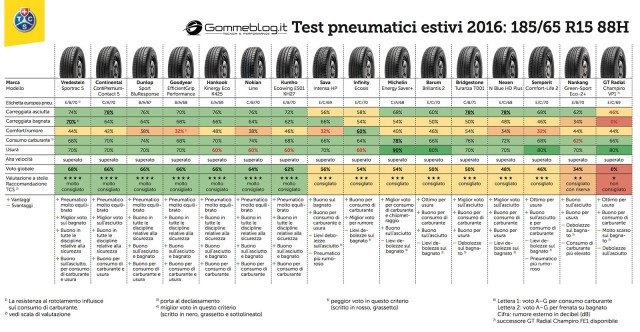 Gomme Auto TCS 2016 Test 185/65 R15