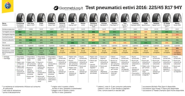 Gomme-Auto-TCS-2016-Test-225-risultati