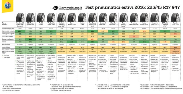 Gomme-Auto-TCS-2016-Test-225-risultati
