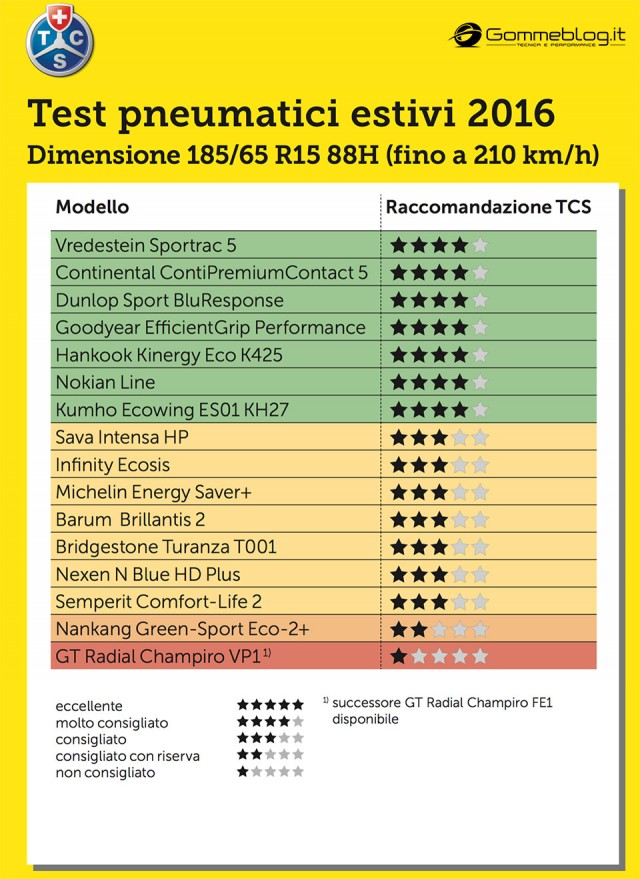 Gomme Auto TCS 2016 Test 185/65 R15