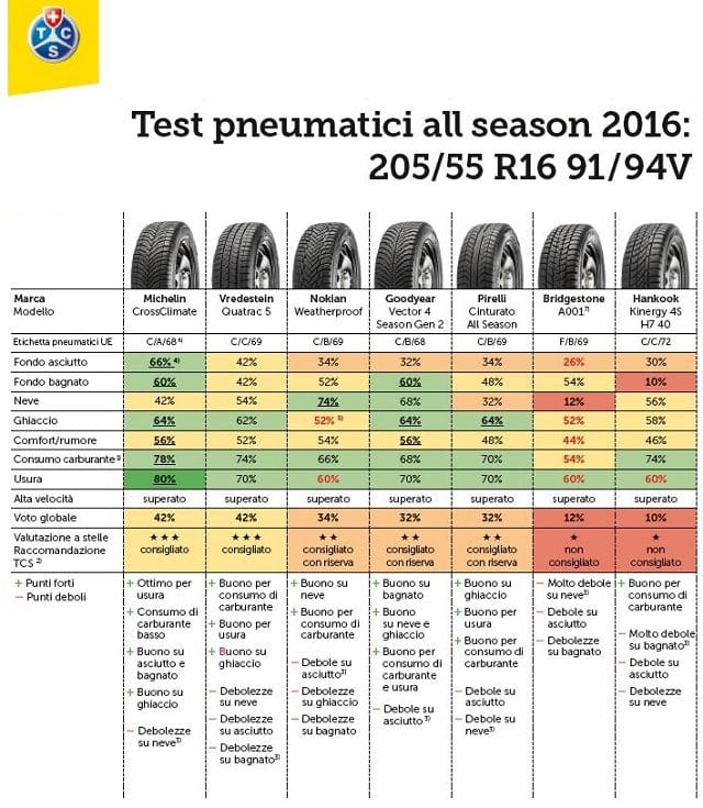 test-gomme-all-season