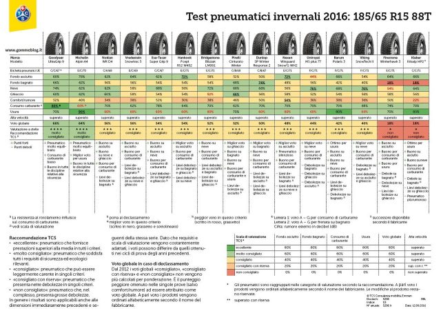 test-gomme-neve-185-65r15-2016