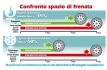 confronto-spazio-frenata-gomme-invernali