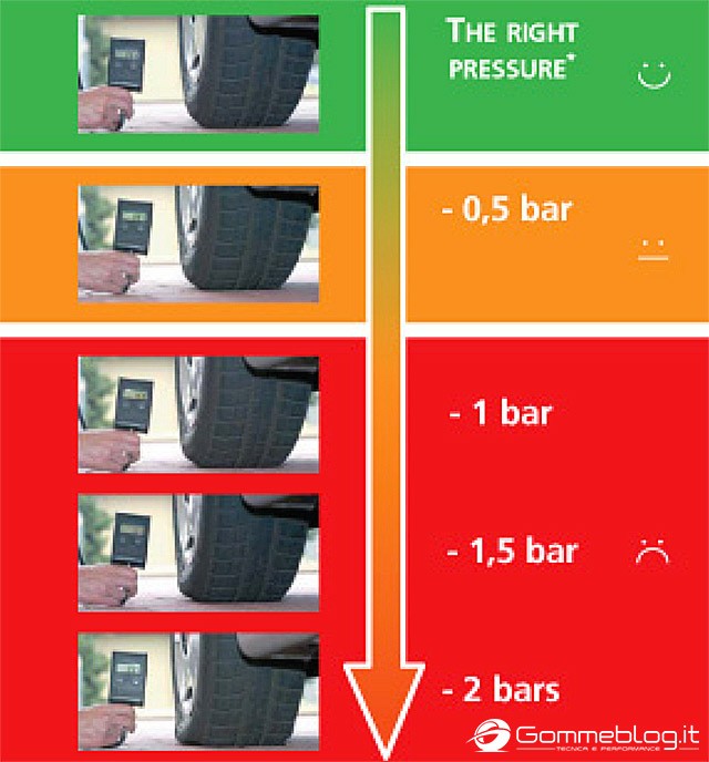 Pressione Gomme Auto: Quanto Gonfiare i Pneumatici