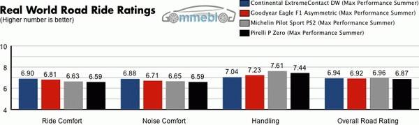 Test Michelin - Continental - Goodyear - Pirelli - Strada