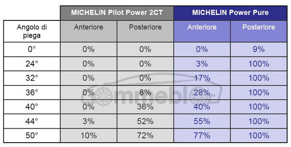 Michelin-Power-Pure-Tabella