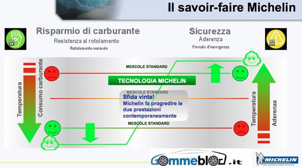 Michelin: Equilibrio delle Prestazioni 6