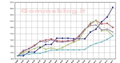 Prezzo Pneumatici aumento