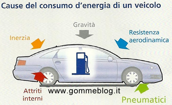 Risparmio di Carburante: i pneumatici sono tutti uguali?