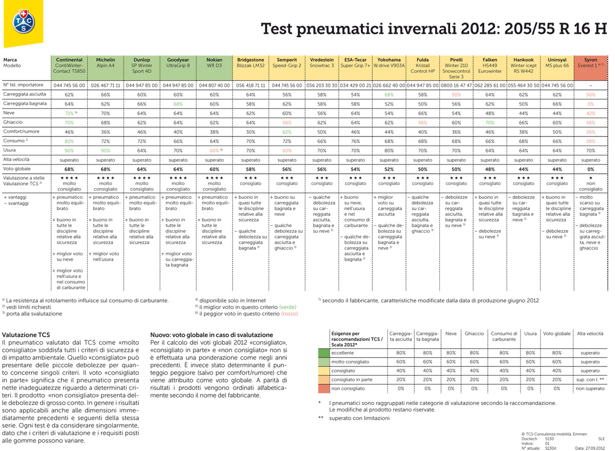 Test pneumatici invernali 2012-2013 3