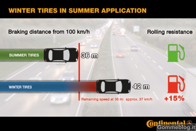 Continental avverte: arriva l’estate, togliamo gli invernali 10