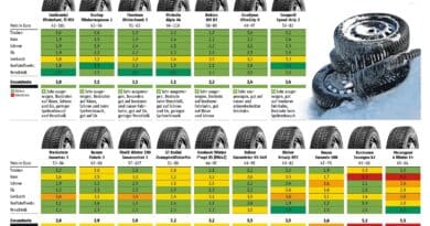 Pneumatici Invernali Test Adac 185 60 15