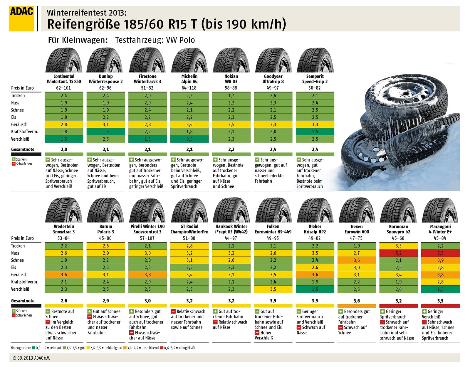 Test Pneumatici Invernali R15 Gomme da Neve ADAC - 185/60 R15 4